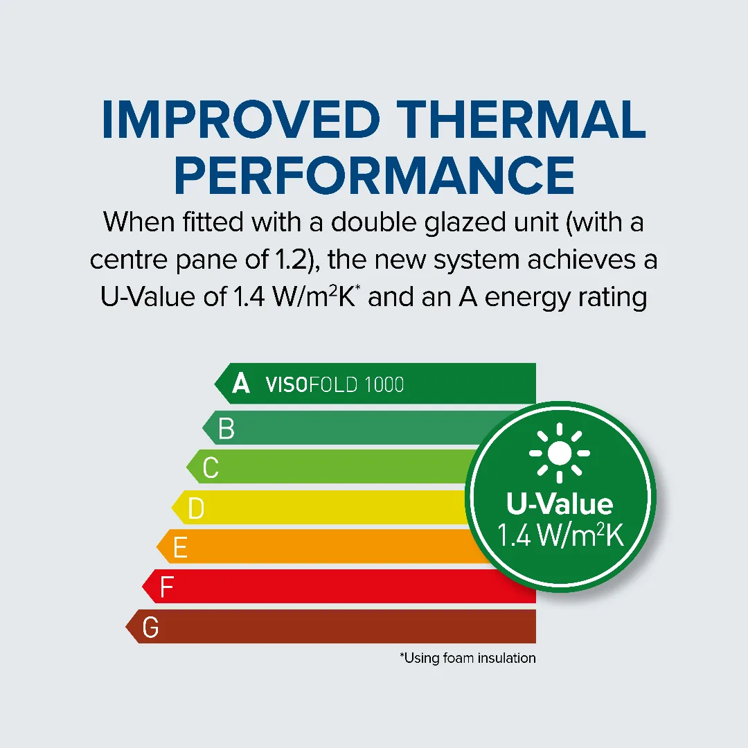 A-rated energy performance diagram for Visofold 1000